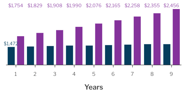 Graph explaining the numbers after 9 years after purchasing a $250,000 home in the Omaha area vs a comparable rental.