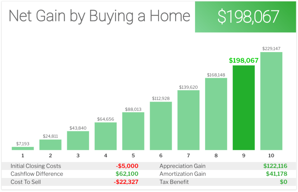 Graph illustrating net gain by buying a home