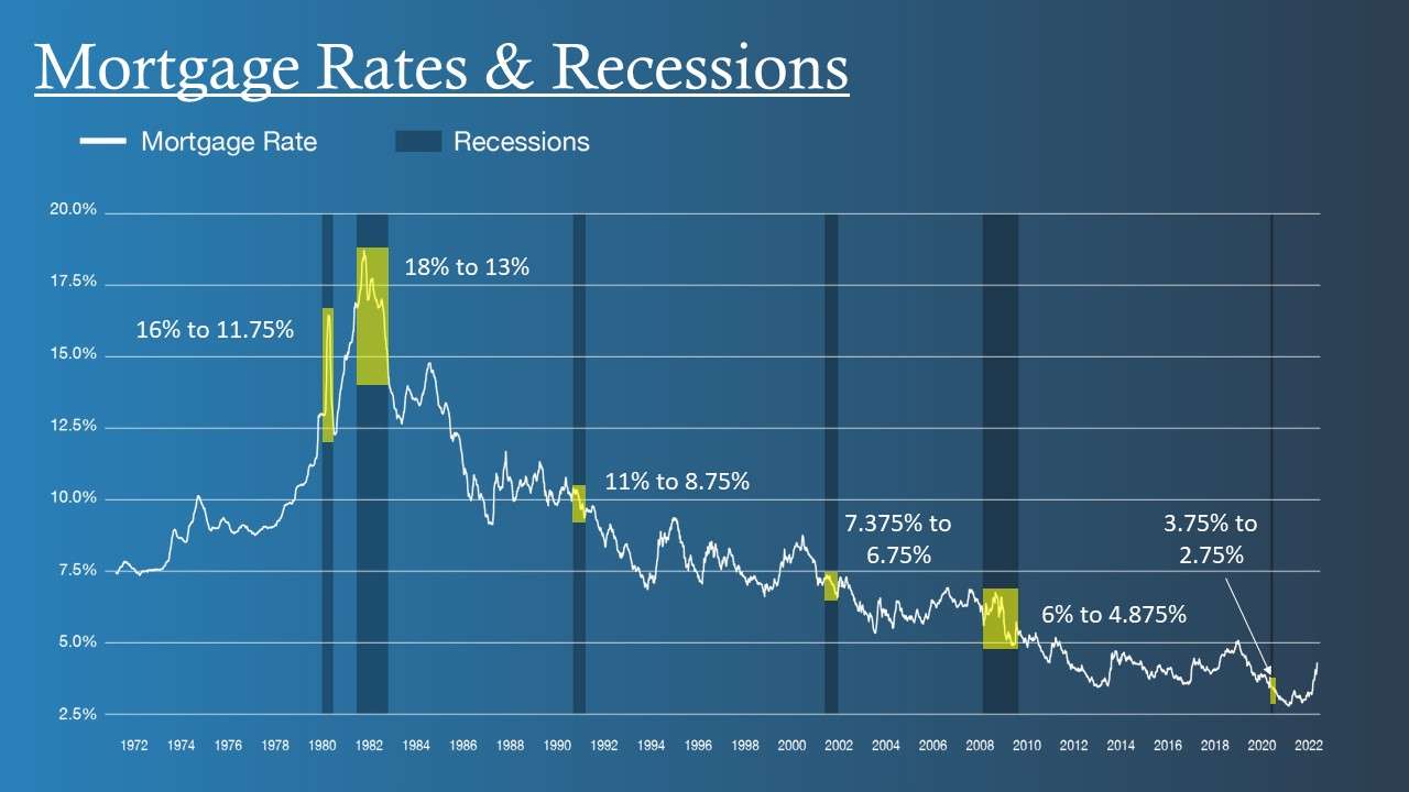 Recession and its Effects on Real Estate Mortgage Specialists